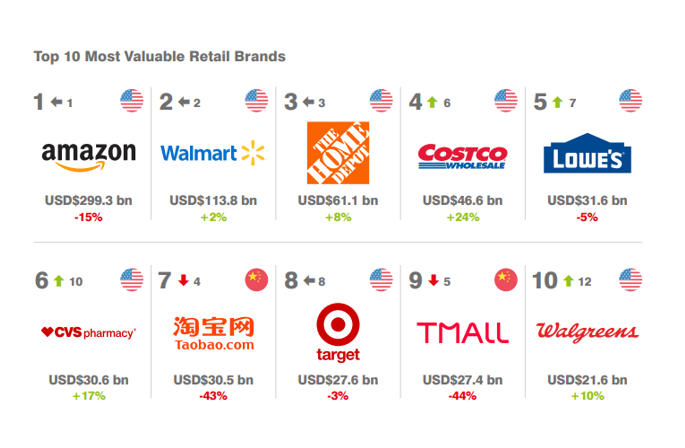 The 100 most valuable retail brands in the world - Opportimes