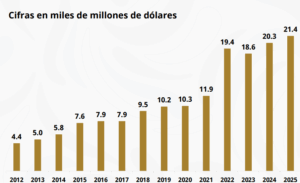 México atinge recorde de IED de nearshoring apesar das tarifas