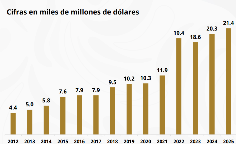 México atinge recorde de IED de nearshoring apesar das tarifas