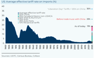 Quanto aumentaram as tarifas dos EUA? O indicador da Coface 