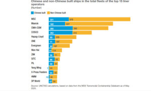 Ships built in China for the 15 leading shipping lines