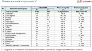 Mexico imposes highest MFN tariff on 1,563 products