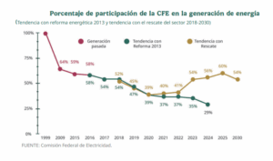 CFE's share of power generation rises to 60%
