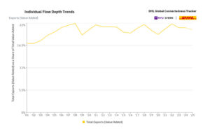 How much of global production is exported? DHL answers