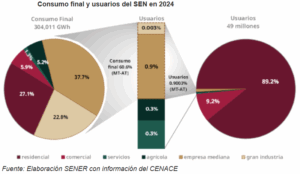 Electricity consumption in Mexico grows 1.8%
