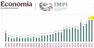 Mexico Breaks Record for Patents Granted to Mexicans