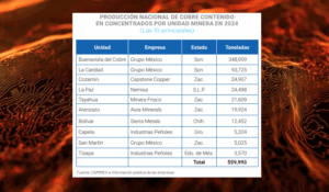 The top 10 copper mining units in Mexico