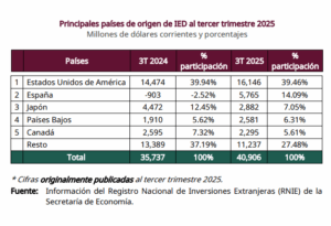The top 5 sources of FDI in Mexico