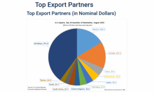 Mexico is the leading importer of US products