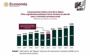 FDI flows to Mexico grow 14.5% and break records