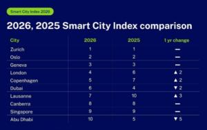The 10 Smartest Cities in the World in 2026: IMD Smart City Index Ranking
