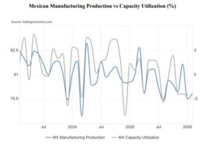 Capacity utilization in the Mexican manufacturing sector: 80% 