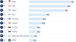 Global Automotive Industry Leaders: Tesla vs. BYD