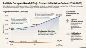 Belize-Mexico Trade Agreement: Negotiations Underway