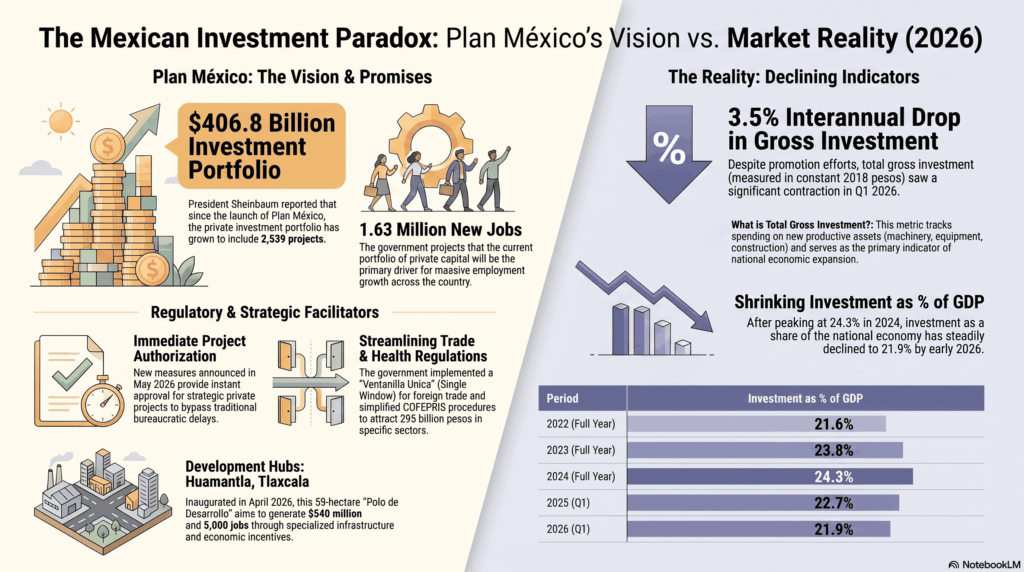 Graphique illustrant le paradoxe de l’investissement au Mexique en 2026 : il montre un portefeuille privé de 406 800 millions de dollars américains, 2 539 projets et 1,63 million d’emplois prévus, face à une baisse de 3,5 % de l’investissement brut et à une diminution de la part de l’investissement dans le PIB à 21,9 %.