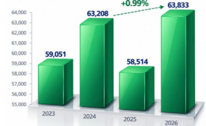 A bar chart showing the evolution of auto parts production in Mexico from 2023 to 2026, reaching a record value of 63,833 million dollars.
