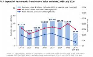 Gráfico de barras e linhas que mostra as importações de caminhões pesados dos EUA provenientes do México (2019 a julho de 2026), destacando um valor máximo de 16.400 milhões em 2023.